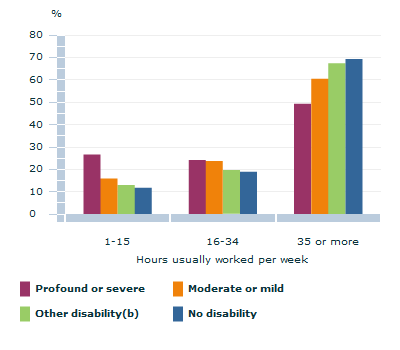 Graph Image for Hours usually worked each week(a) by severity of disability
